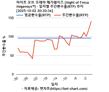 마이트 오브 프레야 메가웨이즈 [Might of Freya Megaways™] 차트 추천 차트이미지