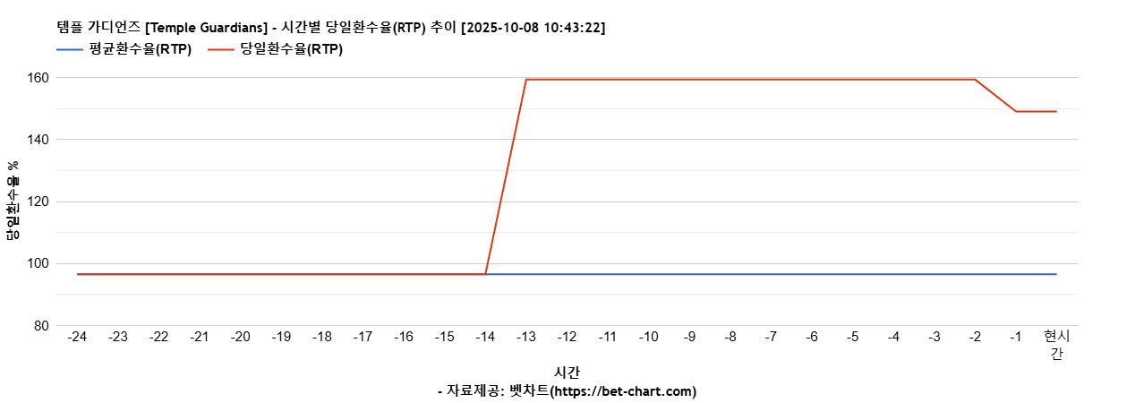 템플 가디언즈 [Temple Guardians] 차트 추천 차트이미지