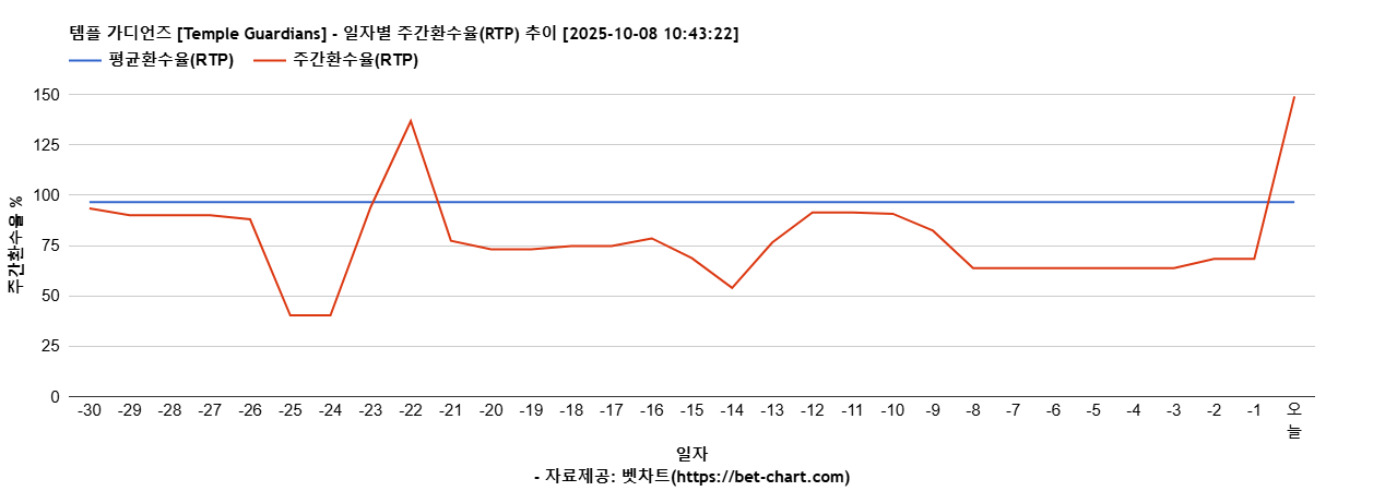 템플 가디언즈 [Temple Guardians] 차트 추천 차트이미지