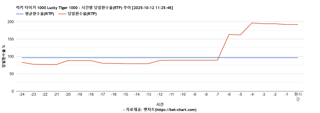 럭키 타이거 1000 Lucky Tiger 1000 차트 추천 차트이미지