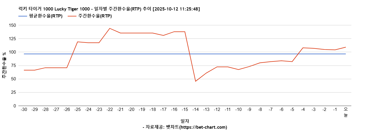 럭키 타이거 1000 Lucky Tiger 1000 차트 추천 차트이미지
