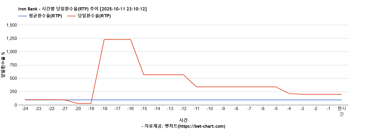 Iron Bank 차트 추천 차트이미지 Iron Bank 차트 추천 차트이미지
