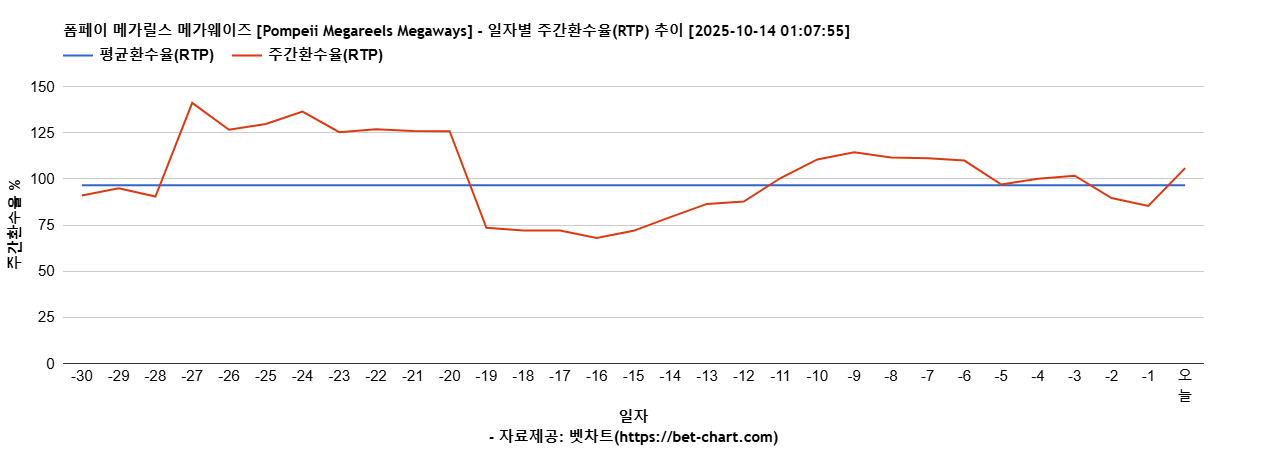 폼페이 메가릴스 메가웨이즈 [Pompeii Megareels Megaways] 차트 추천 차트이미지