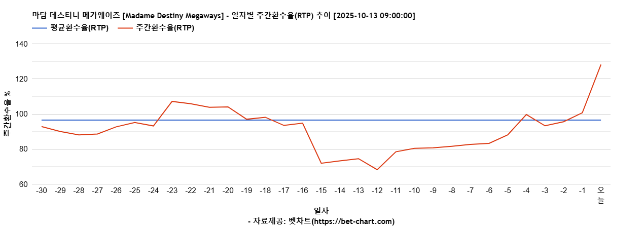 마담 데스티니 메가웨이즈 [Madame Destiny Megaways] 차트 추천 차트이미지