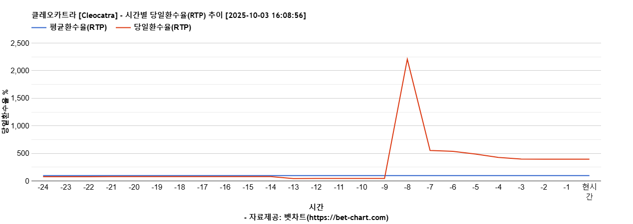 클레오카트라 [Cleocatra] 차트 추천 차트이미지