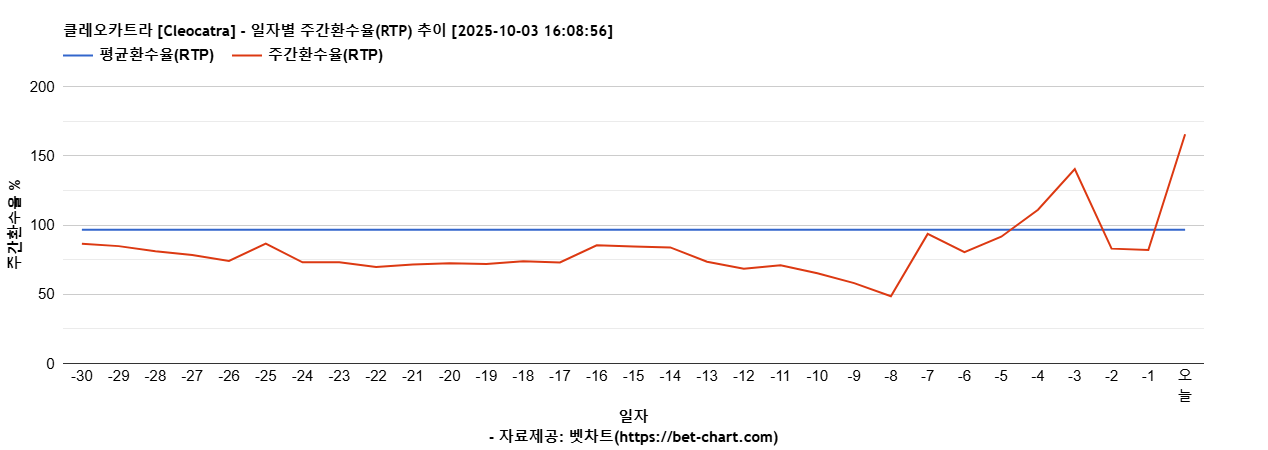 클레오카트라 [Cleocatra] 차트 추천 차트이미지