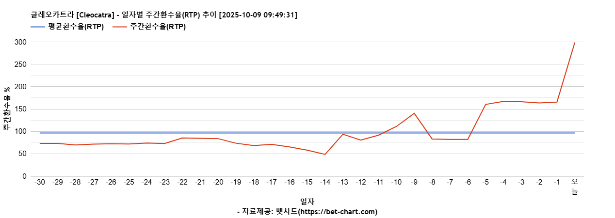 클레오카트라 [Cleocatra] 차트 추천 차트이미지
