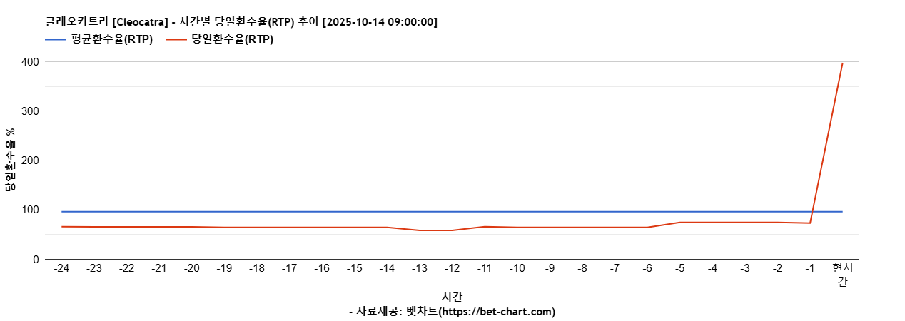 클레오카트라 [Cleocatra] 차트 추천 차트이미지
