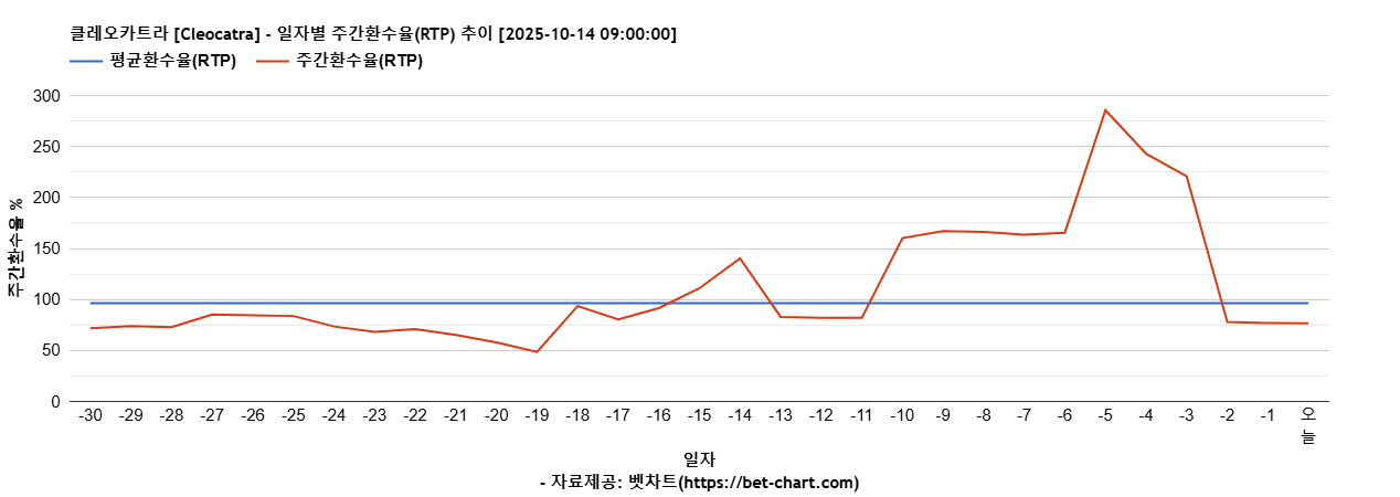 클레오카트라 [Cleocatra] 차트 추천 차트이미지