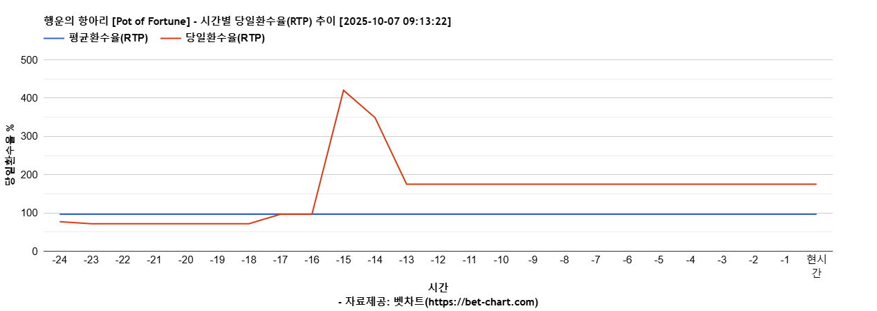 행운의 항아리 [Pot of Fortune] 차트 추천 차트이미지