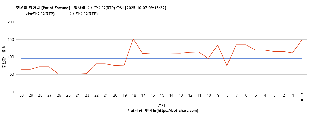 행운의 항아리 [Pot of Fortune] 차트 추천 차트이미지