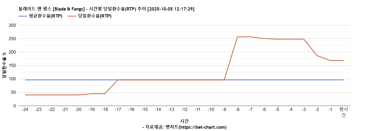 블래이드 앤 팽스 [Blade & Fangs] 차트 추천 차트이미지
