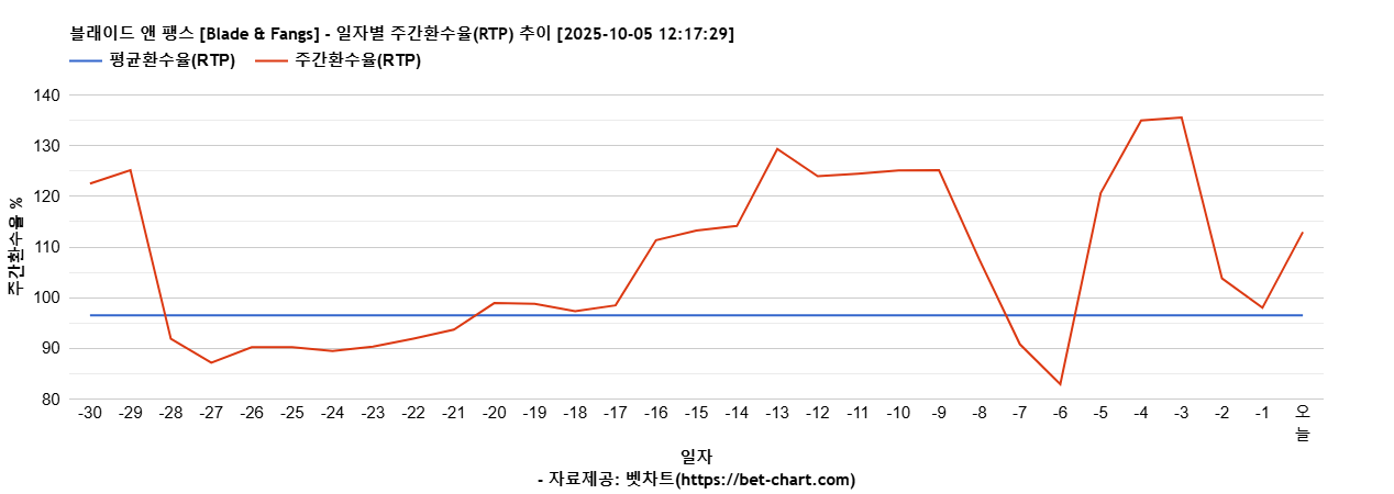 블래이드 앤 팽스 [Blade & Fangs] 차트 추천 차트이미지
