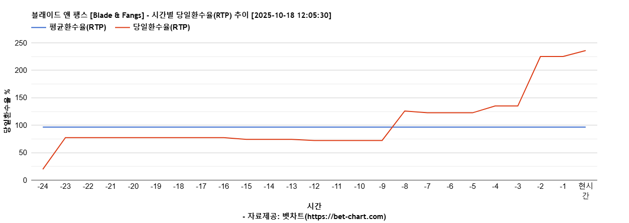 블래이드 앤 팽스 [Blade & Fangs] 차트 추천 차트이미지