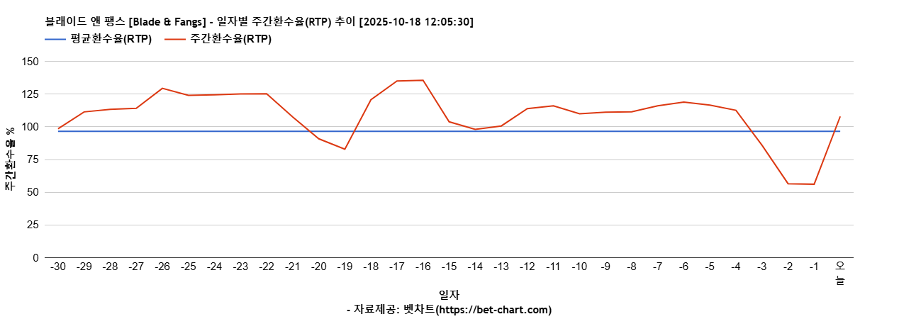 블래이드 앤 팽스 [Blade & Fangs] 차트 추천 차트이미지