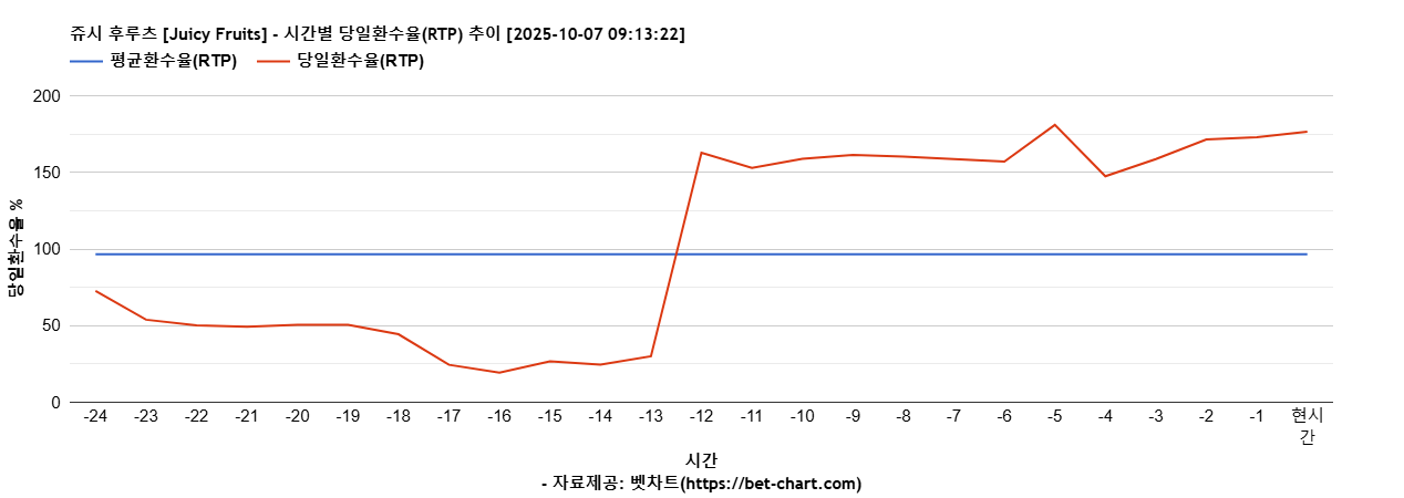 쥬시 후루츠 [Juicy Fruits] 차트 추천 차트이미지