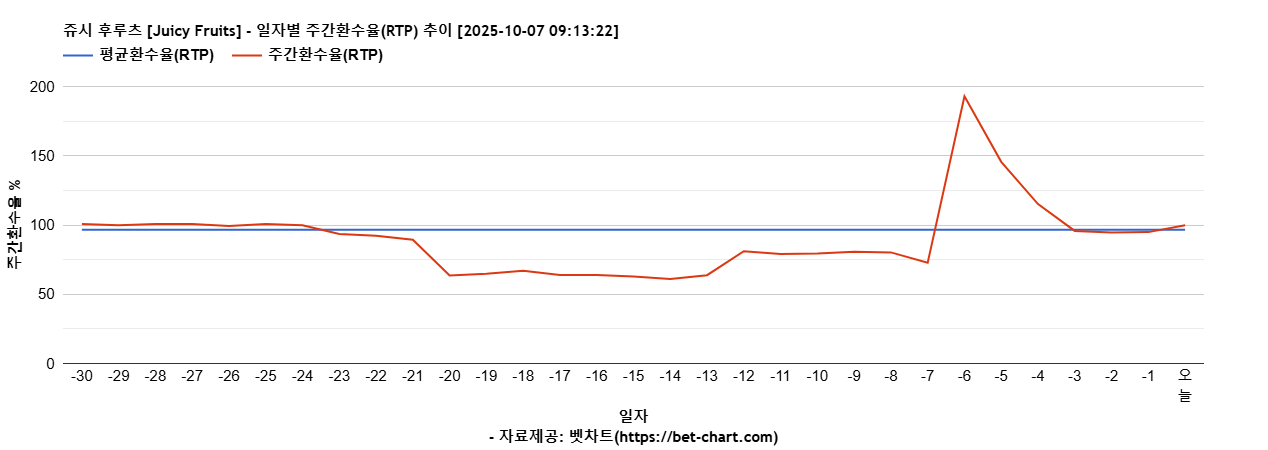 쥬시 후루츠 [Juicy Fruits] 차트 추천 차트이미지