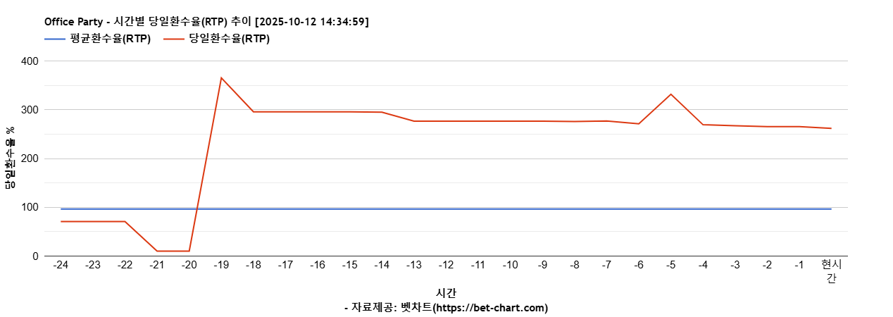 Office Party 차트 추천 차트이미지