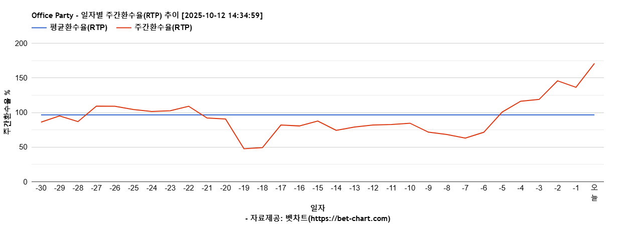 Office Party 차트 추천 차트이미지