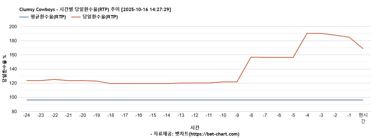 Clumsy Cowboys 차트 추천 차트이미지 Clumsy Cowboys 차트 추천 차트이미지