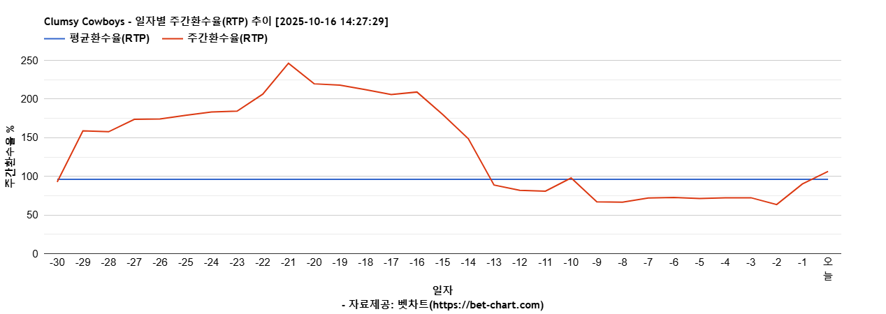 Clumsy Cowboys 차트 추천 차트이미지 Clumsy Cowboys 차트 추천 차트이미지