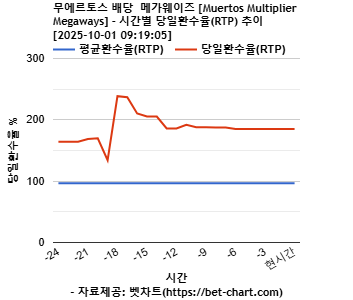 무에르토스 배당  메가웨이즈 [Muertos Multiplier Megaways] 차트 추천 차트이미지