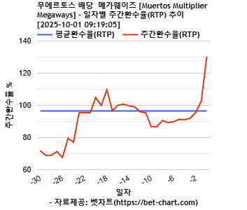 무에르토스 배당  메가웨이즈 [Muertos Multiplier Megaways] 차트 추천 차트이미지