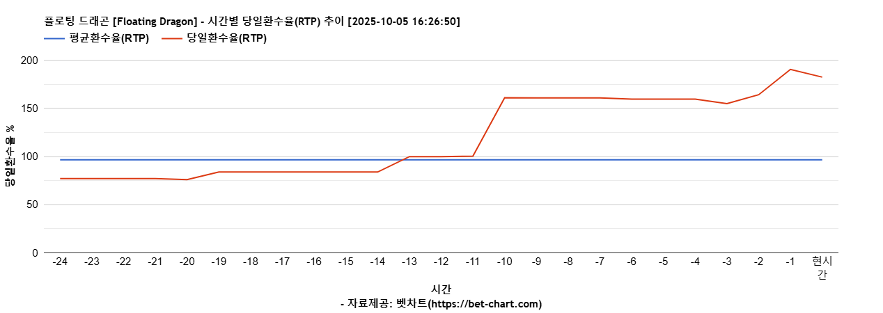 플로팅 드래곤 [Floating Dragon] 차트 추천 차트이미지