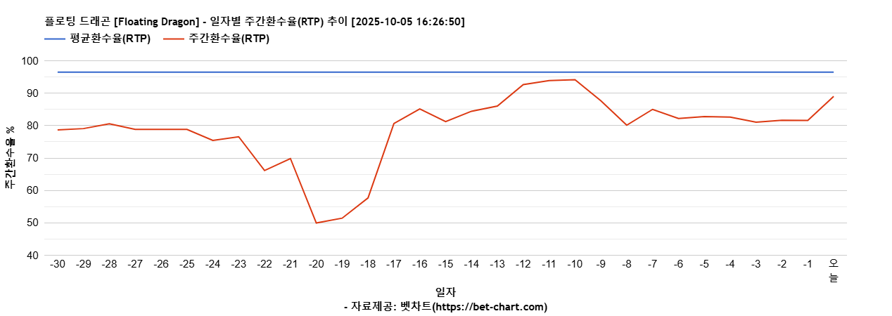플로팅 드래곤 [Floating Dragon] 차트 추천 차트이미지