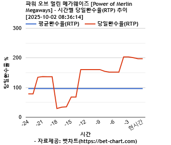 파워 오브 멀린 메가웨이즈 [Power of Merlin Megaways] 차트 추천 차트이미지