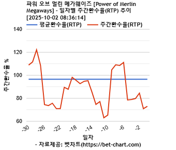 파워 오브 멀린 메가웨이즈 [Power of Merlin Megaways] 차트 추천 차트이미지