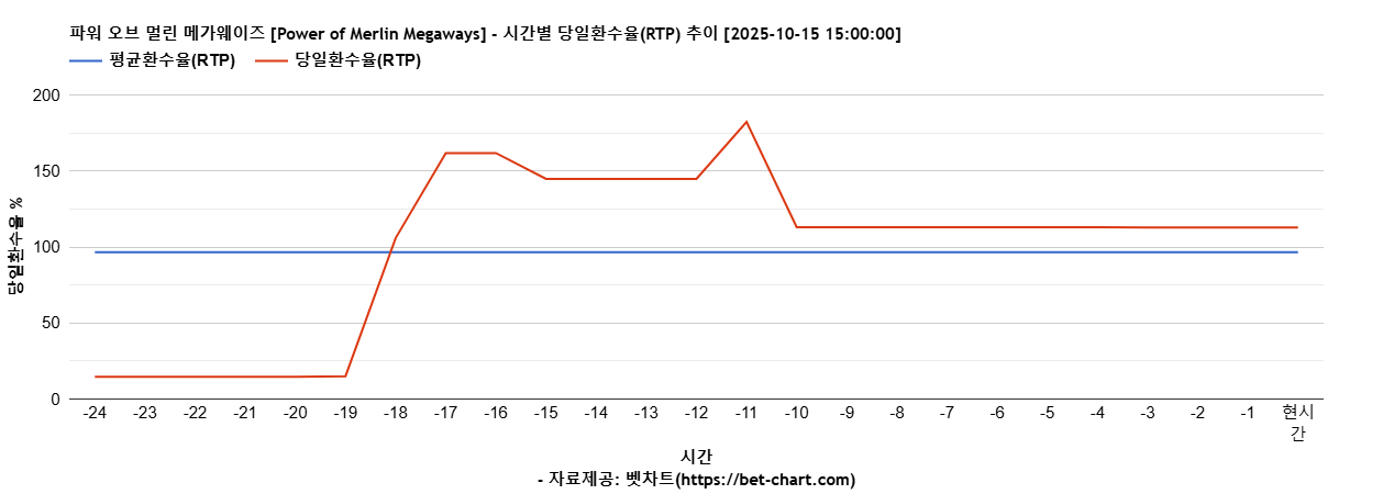 파워 오브 멀린 메가웨이즈 [Power of Merlin Megaways] 차트 추천 차트이미지