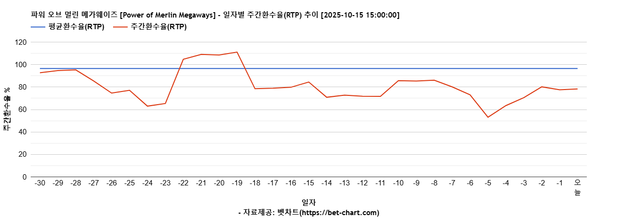 파워 오브 멀린 메가웨이즈 [Power of Merlin Megaways] 차트 추천 차트이미지