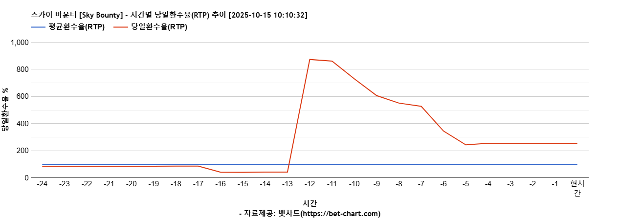 스카이 바운티 [Sky Bounty] 차트 추천 차트이미지
