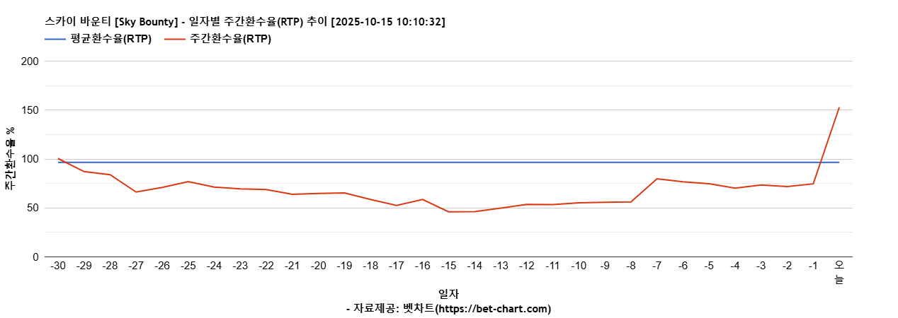 스카이 바운티 [Sky Bounty] 차트 추천 차트이미지