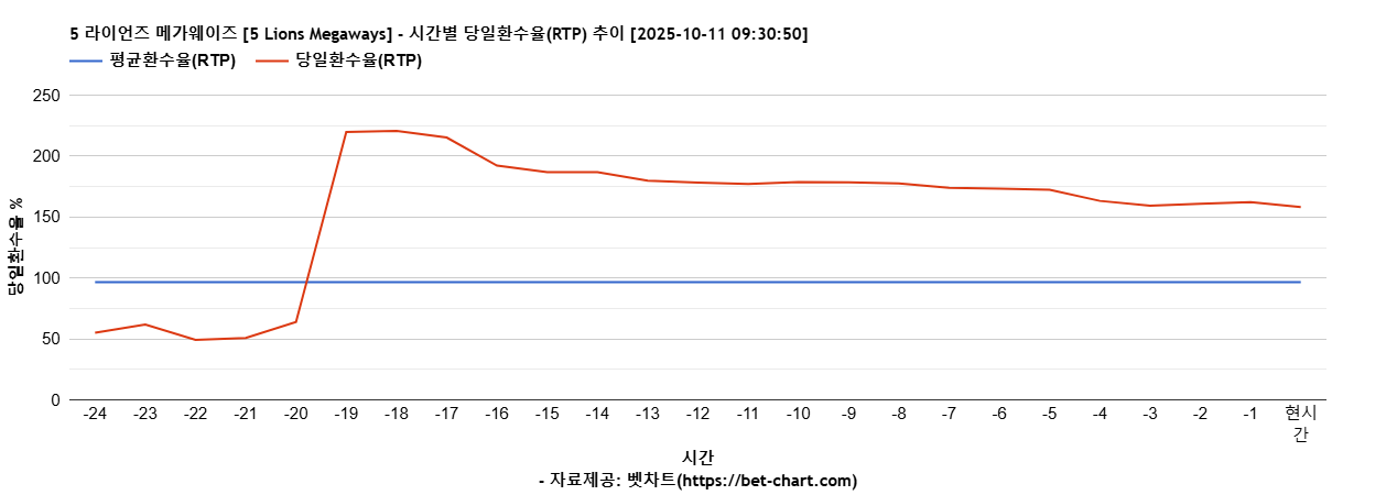 5 라이언즈 메가웨이즈 [5 Lions Megaways] 차트 추천 차트이미지