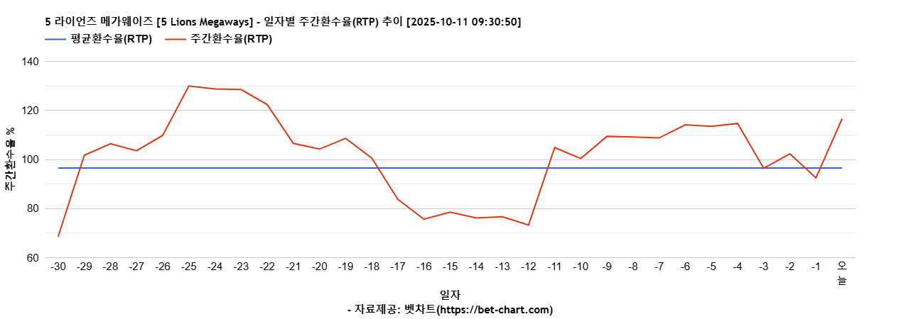 5 라이언즈 메가웨이즈 [5 Lions Megaways] 차트 추천 차트이미지