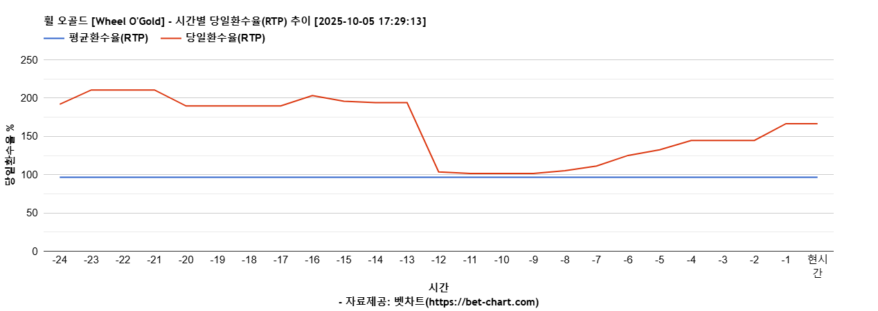 휠 오골드 [Wheel O'Gold] 차트 추천 차트이미지