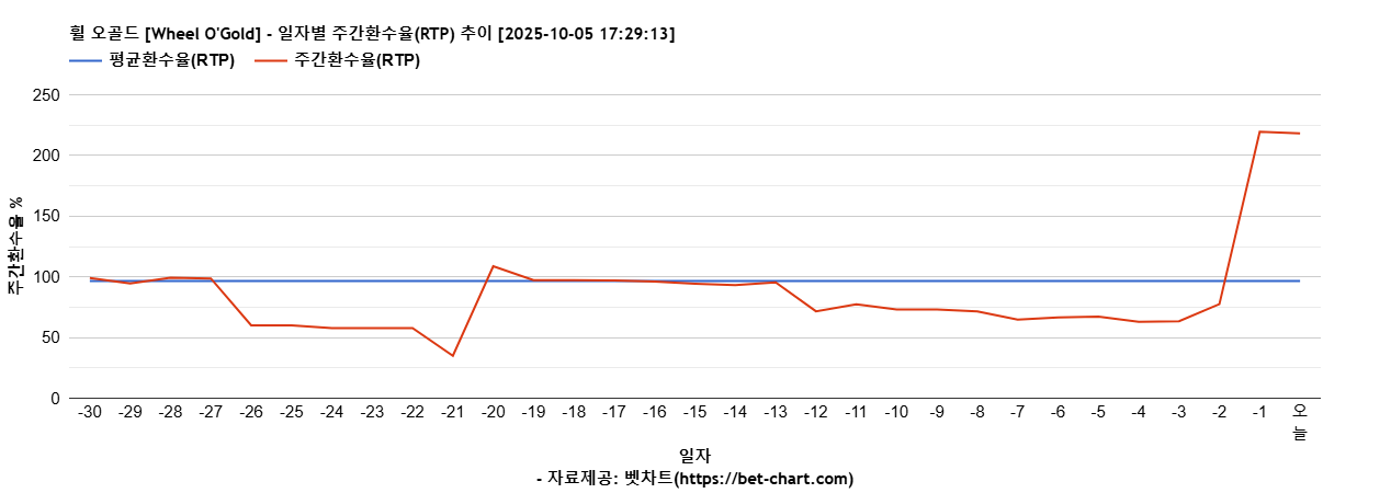 휠 오골드 [Wheel O'Gold] 차트 추천 차트이미지