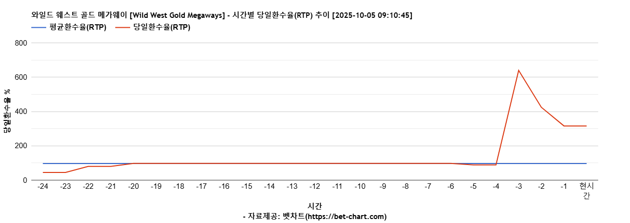 와일드 웨스트 골드 메가웨이 [Wild West Gold Megaways] 차트 추천 차트이미지