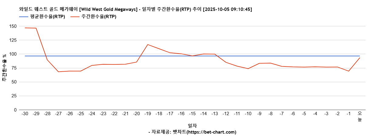 와일드 웨스트 골드 메가웨이 [Wild West Gold Megaways] 차트 추천 차트이미지