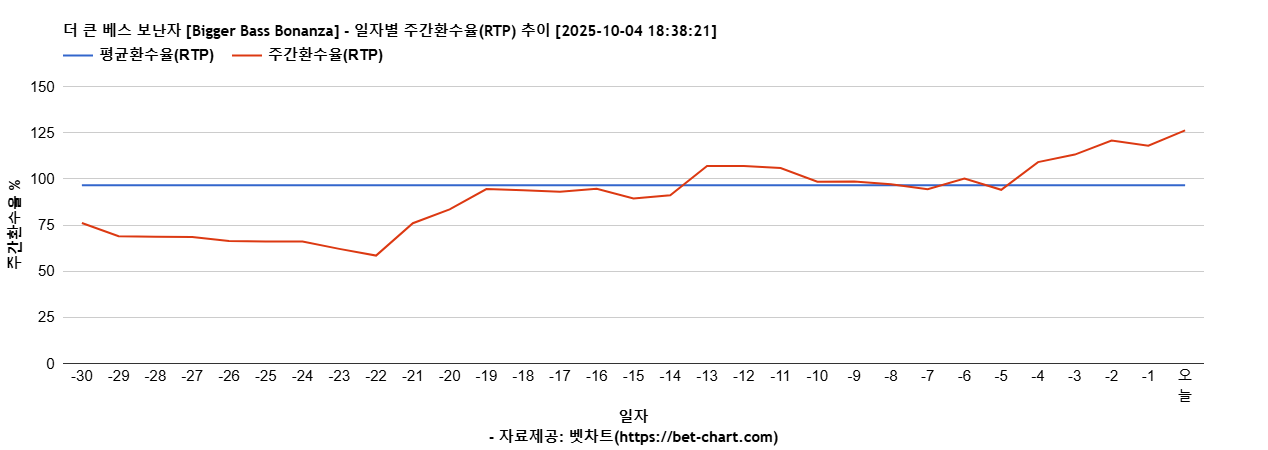 더 큰 베스 보난자 [Bigger Bass Bonanza] 차트 추천 차트이미지