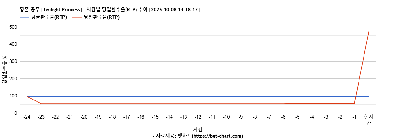 황혼 공주 [Twilight Princess] 차트 추천 차트이미지