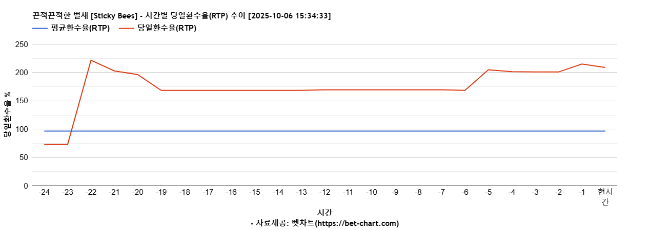 끈적끈적한 벌새 [Sticky Bees] 차트 추천 차트이미지