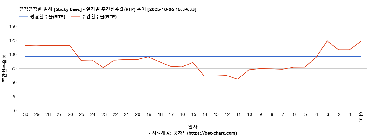 끈적끈적한 벌새 [Sticky Bees] 차트 추천 차트이미지