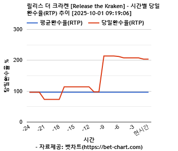 릴리스 더 크라켄 [Release the Kraken] 차트 추천 차트이미지