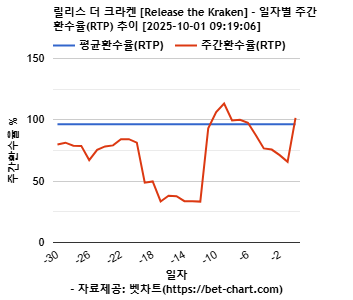릴리스 더 크라켄 [Release the Kraken] 차트 추천 차트이미지