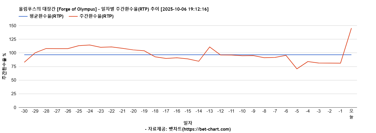 올림푸스의 대장간 [Forge of Olympus] 차트 추천 차트이미지