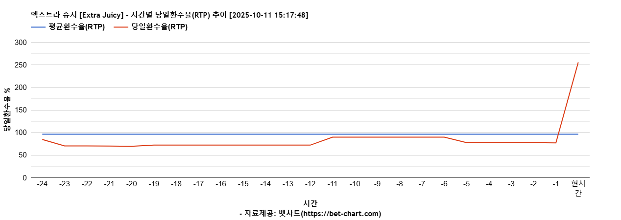 엑스트라 쥬시 [Extra Juicy] 차트 추천 차트이미지