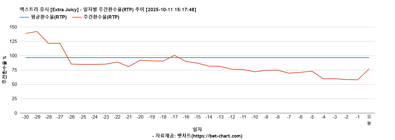엑스트라 쥬시 [Extra Juicy] 차트 추천 차트이미지